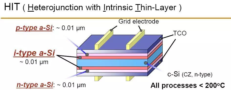 PERL、HIT、IBC、MWT等如何增效？细述高效晶体硅电池技术！