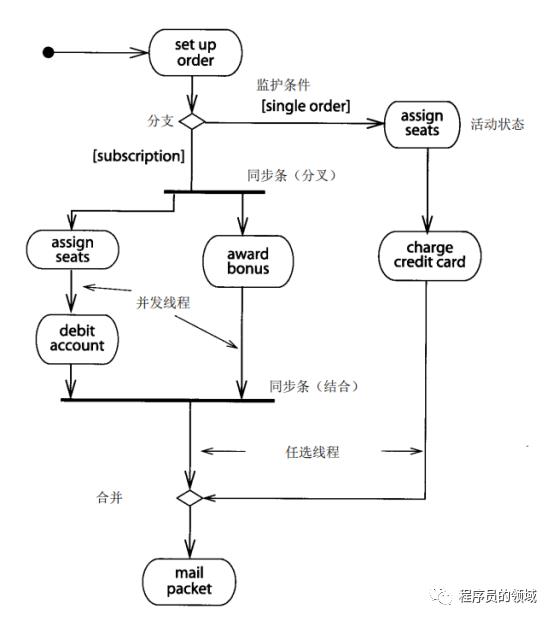 UML的各种图