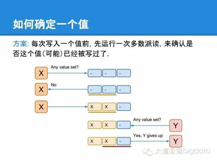 分布式系统核心算法 paxos 的直观解释