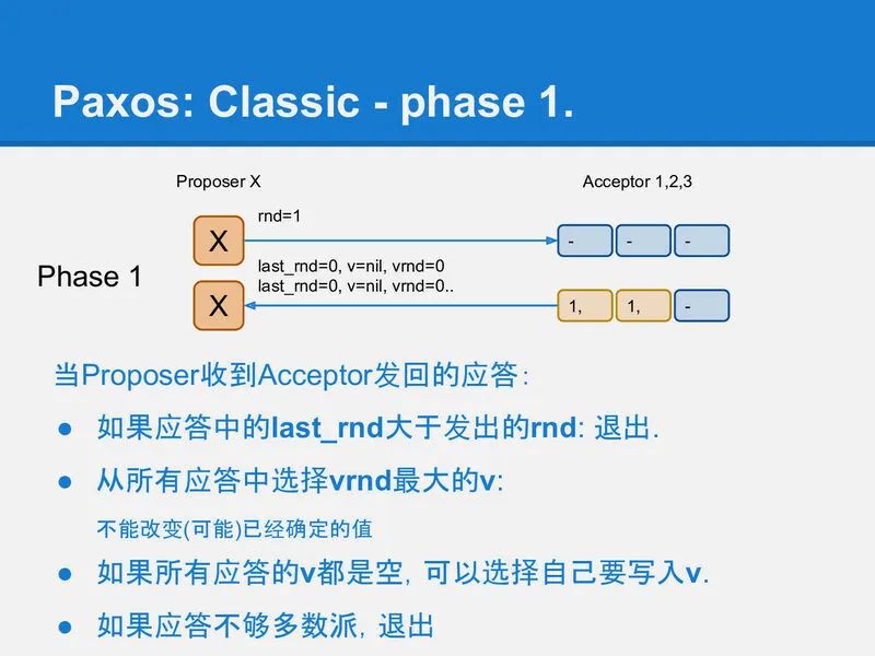 可靠分布式系统-paxos的直观解释