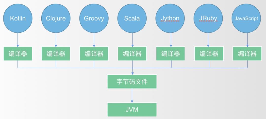 JVM初探