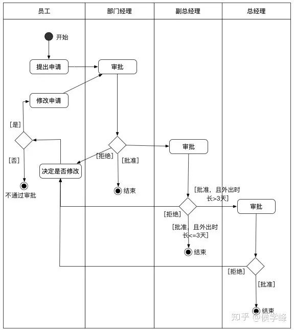 产品经理必看：常用的UML建模详解