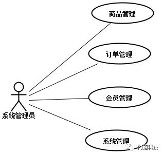 介绍一种高大上的玩法：UML-用例图（UserCase）