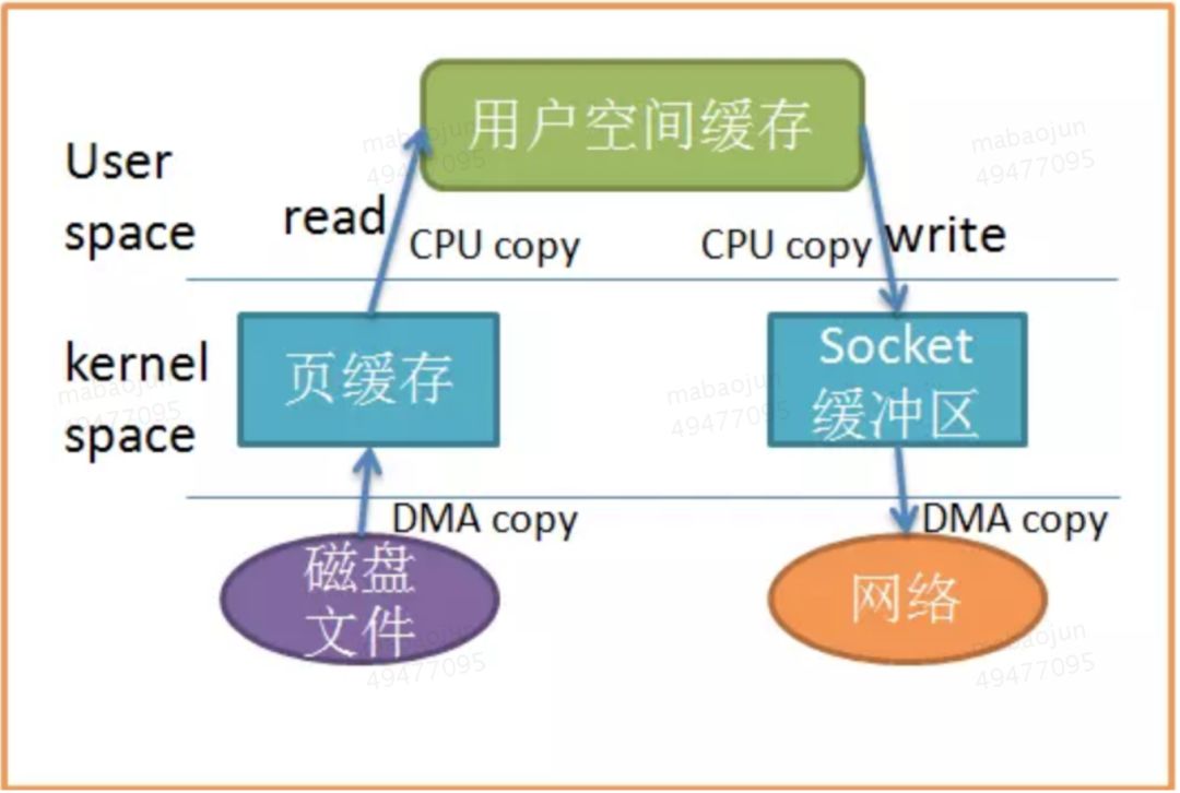 8.JVM系列-零拷贝