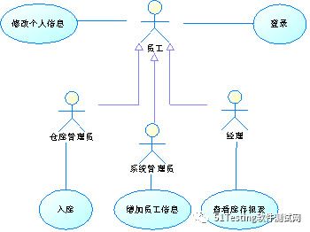 教你解析UML用例建模