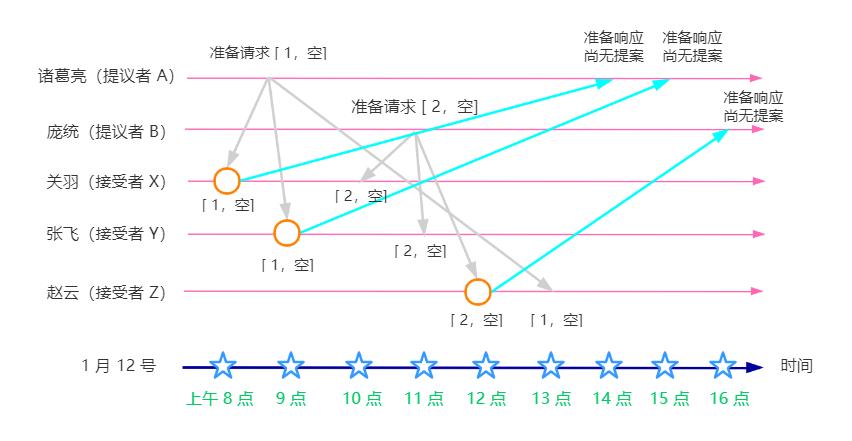 诸葛亮 VS 庞统，拿下分布式 Paxos | 文末送书