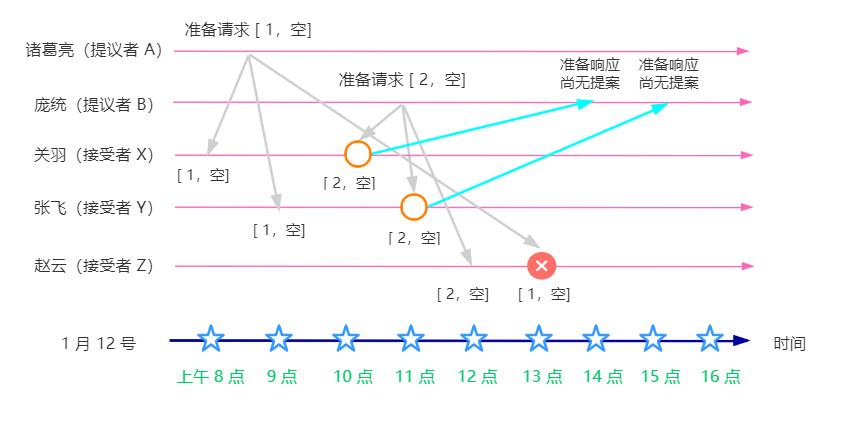 诸葛亮 VS 庞统，拿下分布式 Paxos | 文末送书