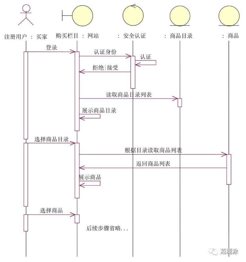 UML基础