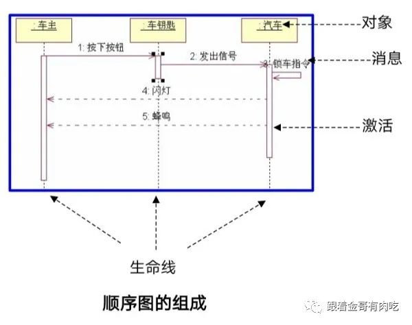 UML part4 顺序图、协作图