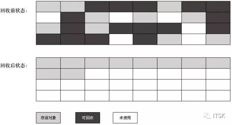 JVM 常用垃圾收集算法