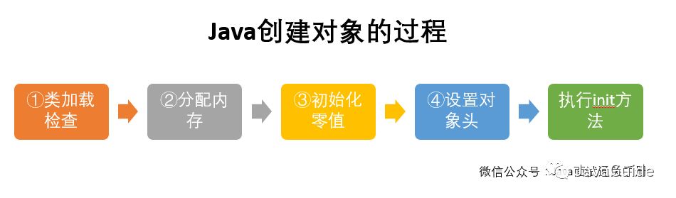 听说又被 JVM 内存区域方面的面试题给虐了？看看这篇文章吧！