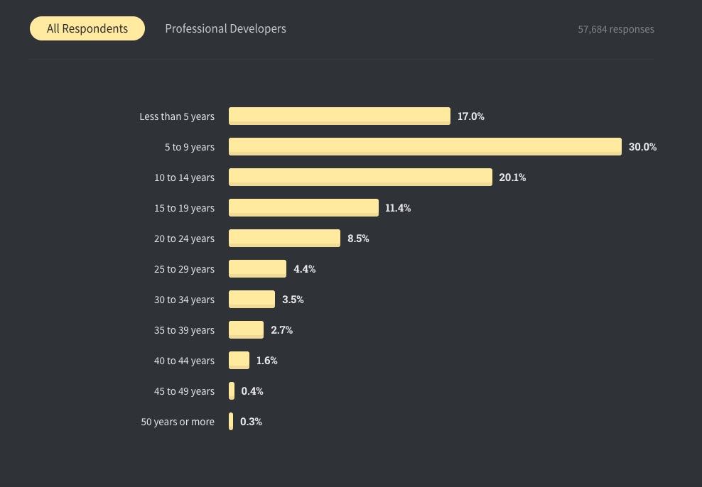 全球仅10%开发者从不加班，Perl收入最高| Stack Overflow年度报告