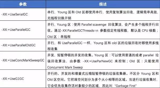JVM面试问题系列：JVM 配置常用参数和常用 GC 调优策略