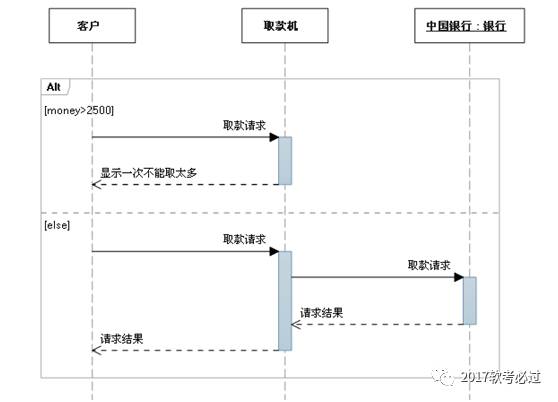 UML常用图的几种关系的总结