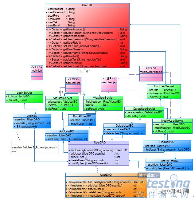 再学UML-Bug管理系统UML2.0建模实例（三）