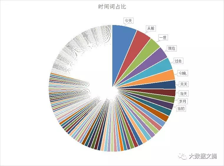 文本挖掘林夕、黄伟文的43万字歌词，他们到底在唱些什么？