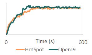 微服务中使用 OpenJ9 JVM 内存占用降60%(相对HotSpot)