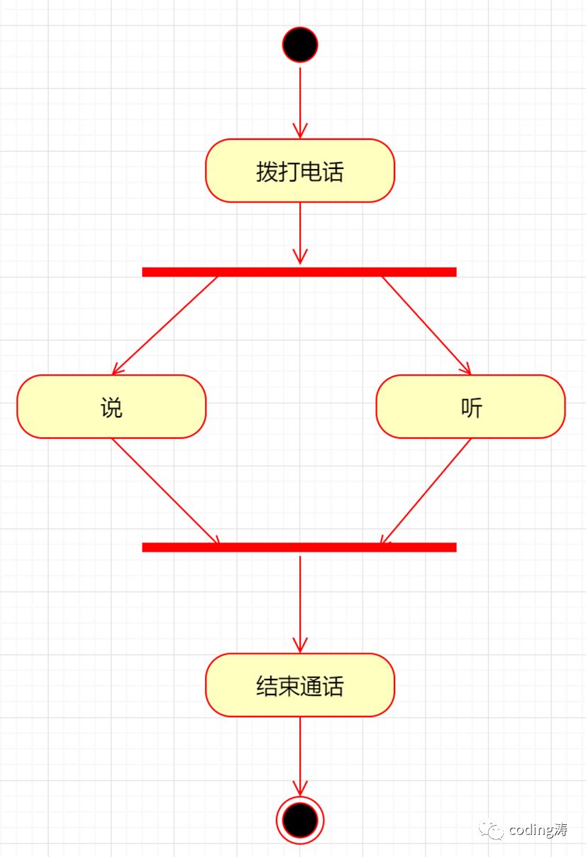 UML学习笔记（二）UML的7种常用图