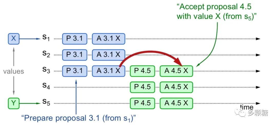 图解超难理解的 Paxos 算法
