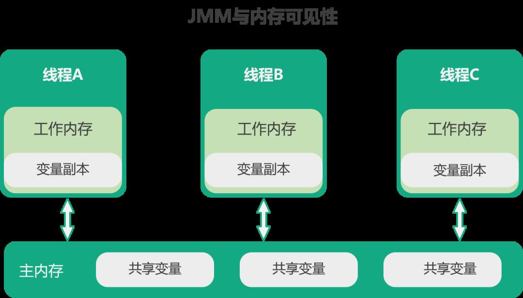 Java 面试之 JVM 考察点和加分项