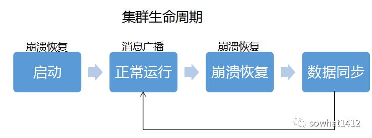 ​浅谈大数据中的 2PC、3PC、Paxos、ZAB