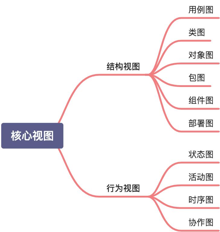 万字多图 | UML 入门指南