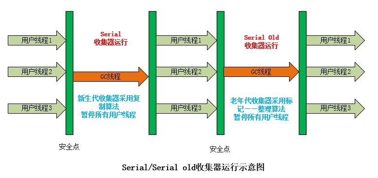 JVM垃圾回收几种常见算法和常见收集器