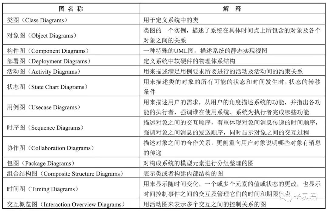 资深开发进阶软件架构-必备技能UML