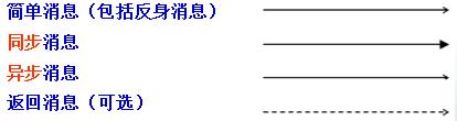 聊聊UML（10）交互图-时序图