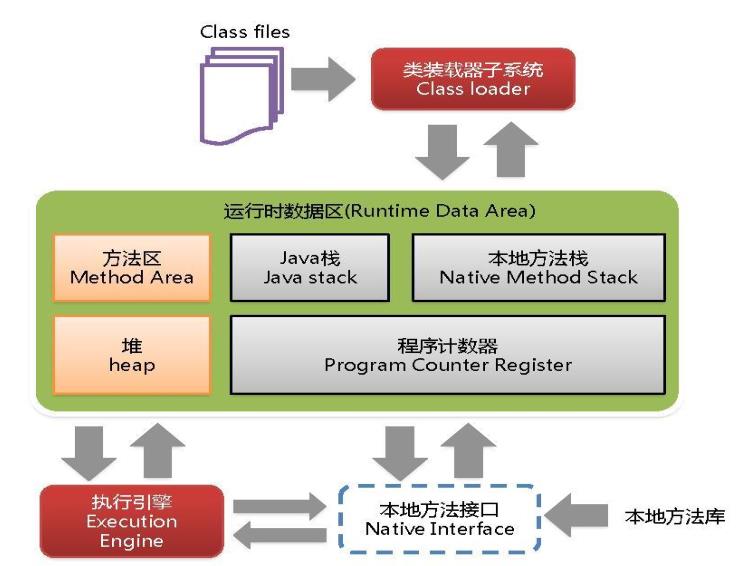 jvm之虚拟机内存的各个区域（一）