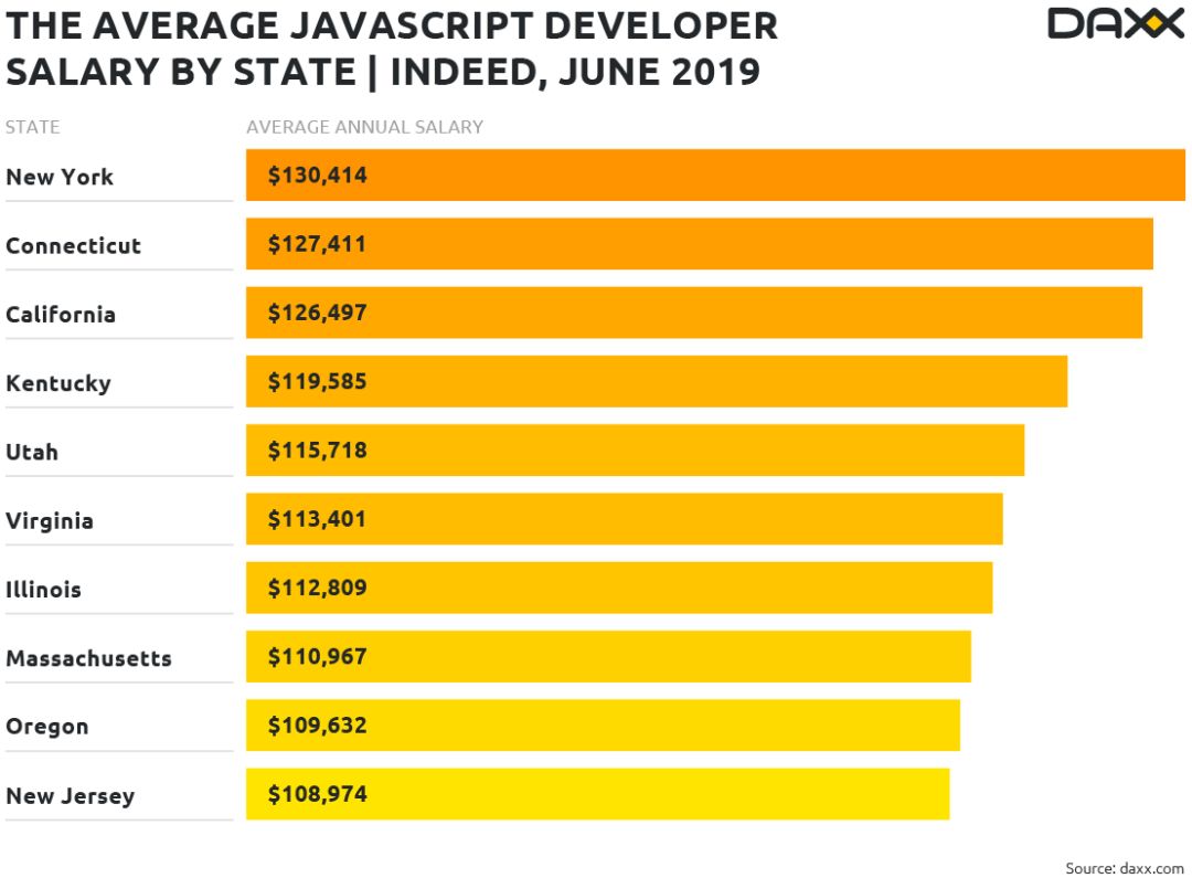 全球 JavaScript 开发者薪酬揭晓，你拖后腿了吗？