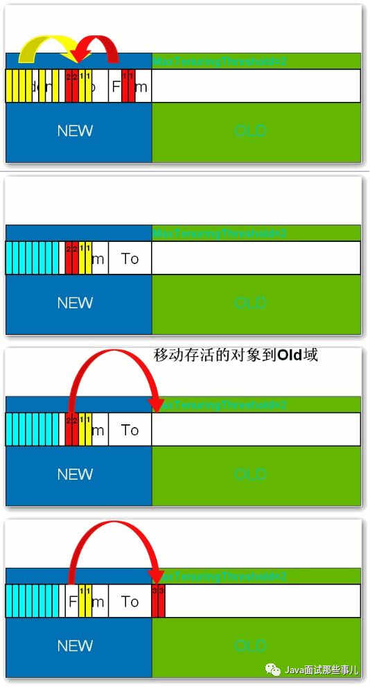 JVM调优总结（四）：图解分代垃圾回收器