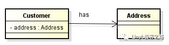 UML类图（下）：关联、聚合、组合、依赖