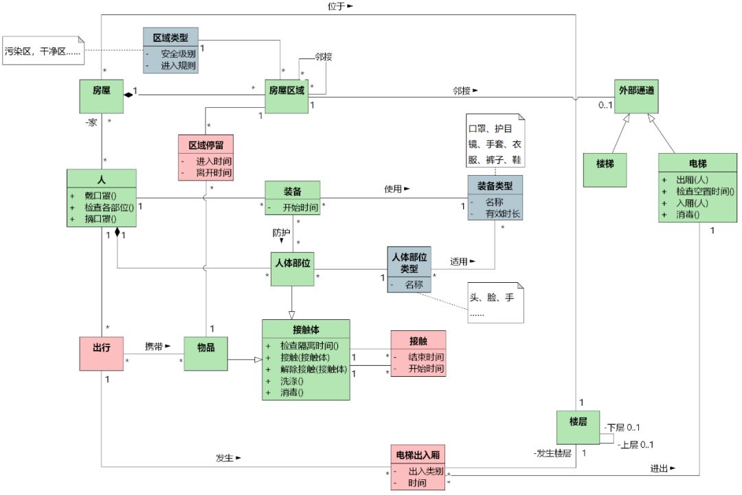 领域模型-UML硬核精细防疫指南（类图和状态机图）