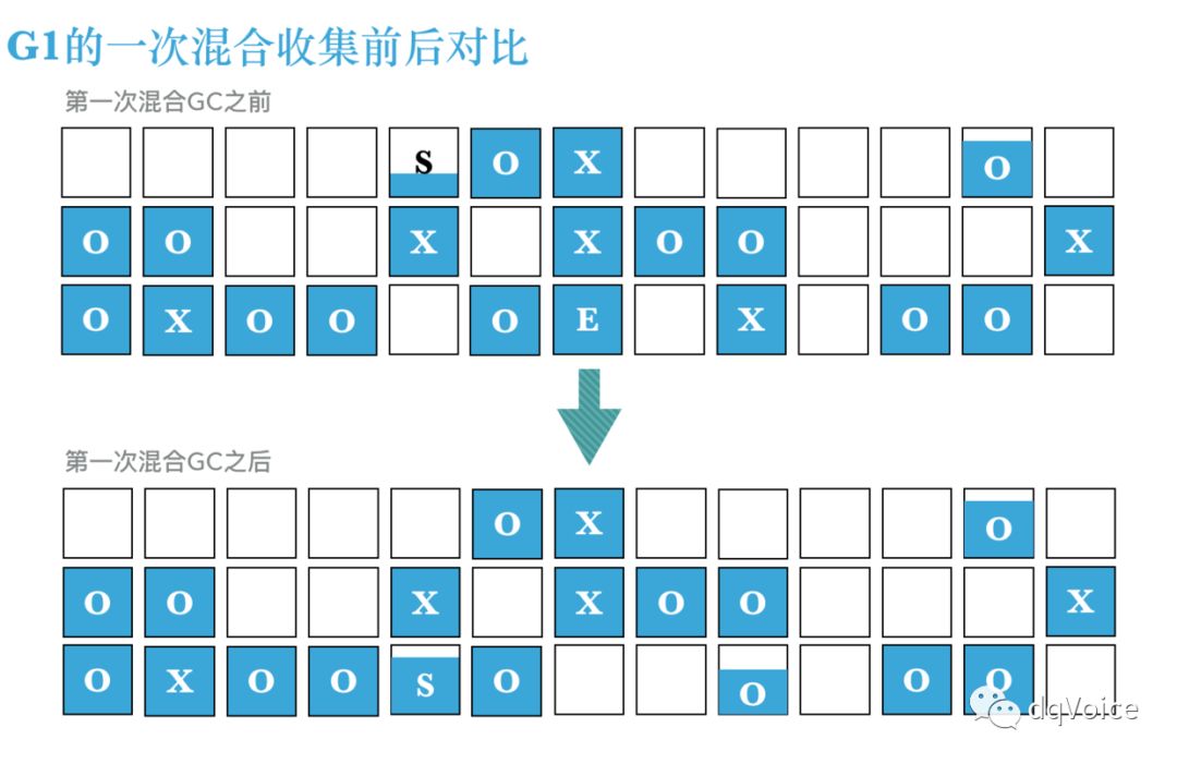 最全面的JVM G1学习笔记