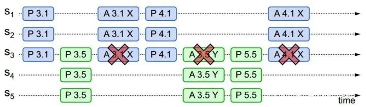 【算法分析】Basic Paxos算法