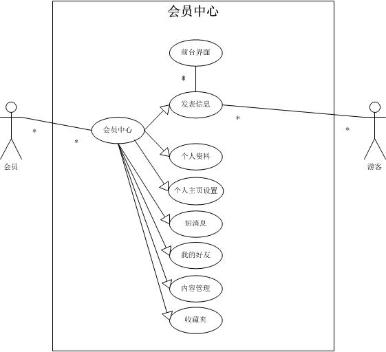 产品需求文档的写作(五) – 用例文档：UML用例图、流程图