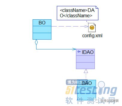 再学UML-Bug管理系统UML2.0建模实例（三）