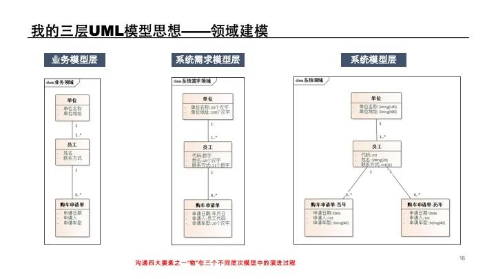 UML建模经验分享