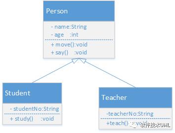 软件设计利器:UML类图常用符号及关系