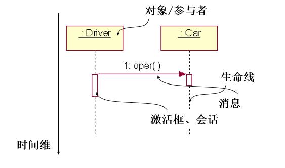 产品经理进阶：如何用UML的顺序图表达思想