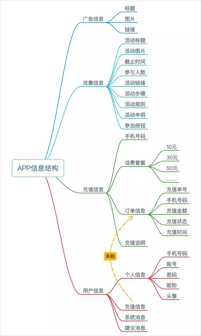 基于UML产品设计