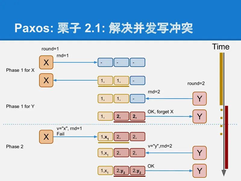 分布式算法 Paxos 的直观解释 (TL;DR)