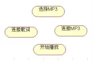 UML与StarUML使用 分享