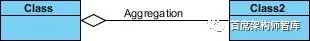 「软件设计」UML中关联，聚合和组合区别