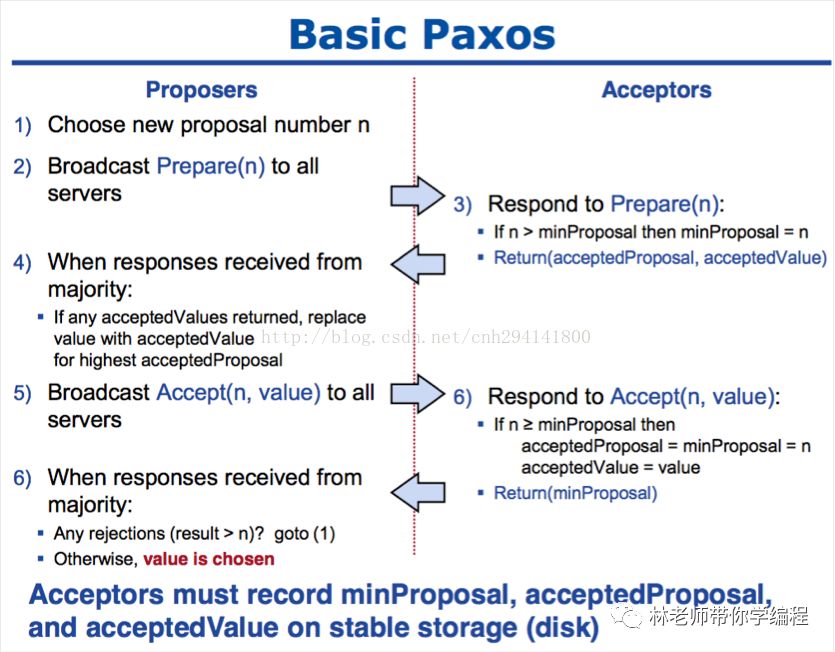 【分布式】Paxos协议详解