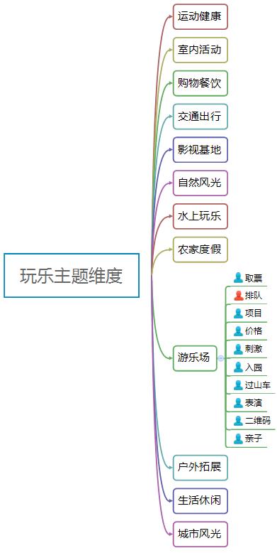 基于评论文本挖掘的景区推荐系统