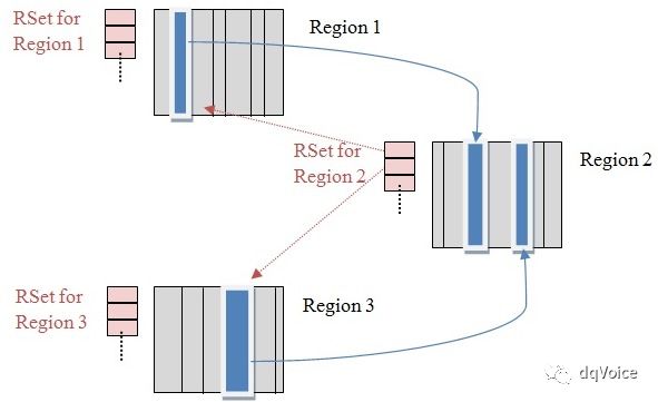 最全面的JVM G1学习笔记