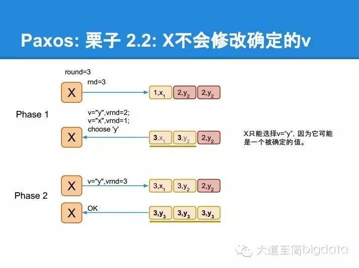 分布式系统核心算法 paxos 的直观解释