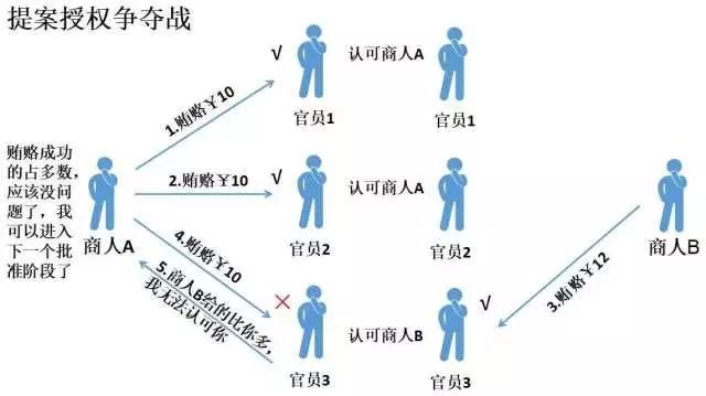 12. 看例子深入理解PAXOS算法